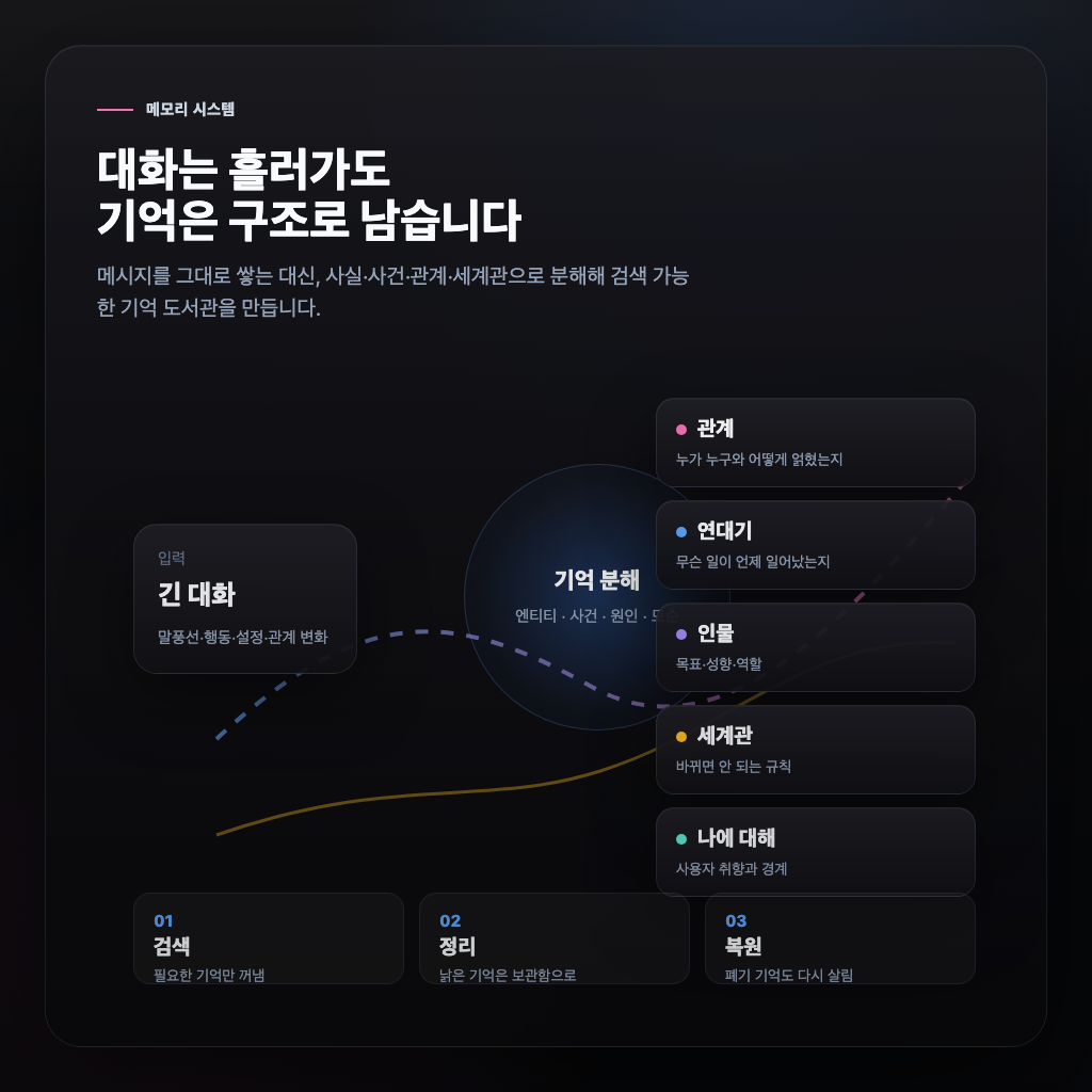 관계 연대기 인물 세계관 탭과 사건 타임라인이 있는 코덱스 화면